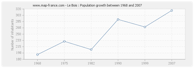 Population Le Bois